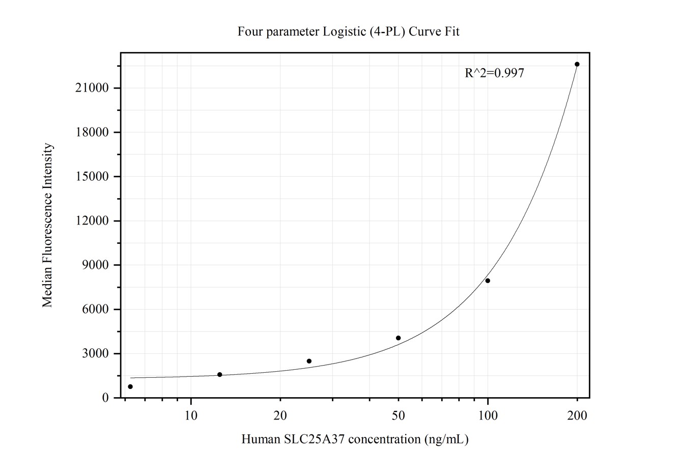 Cytometric bead array standard curve of MP50411-2